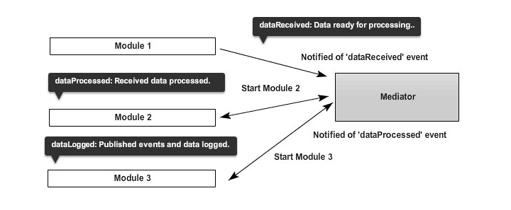 модель взаимодействия модулей и медиатора